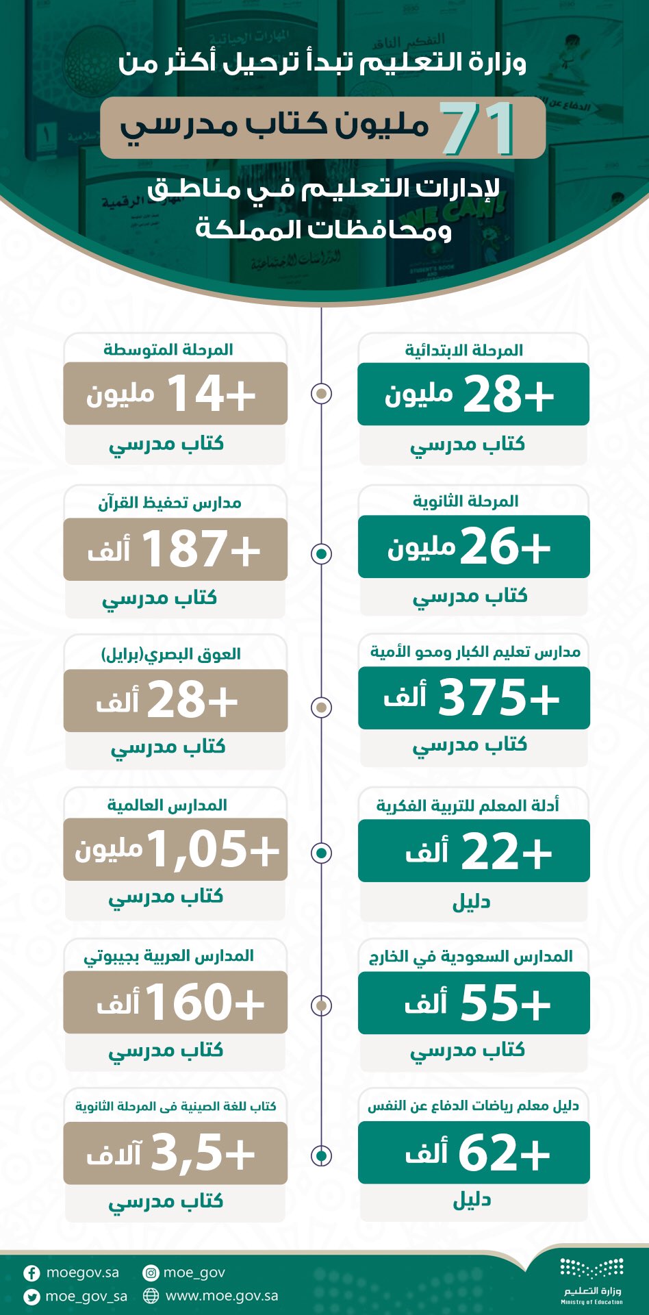 كتب الفصل الدراسي الأول