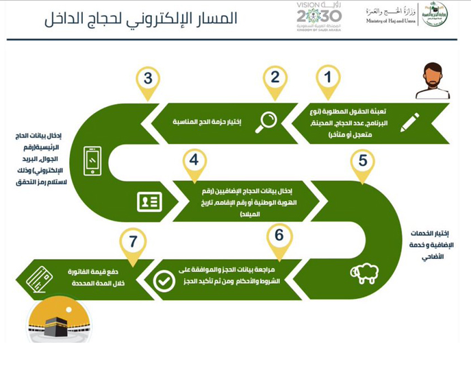 البوابة الالكترونية الموحدة لحجاج الداخل