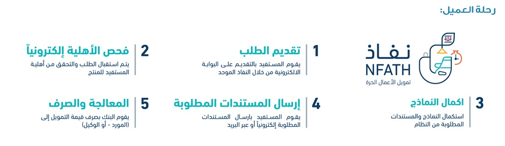 الحصول علي تمويل سيارات