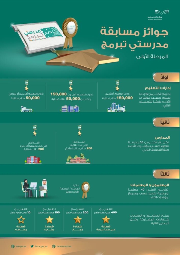 جوائز مسابقة مدرستي تبرمج فى المرحلة الأولى وتكريم الفائزين