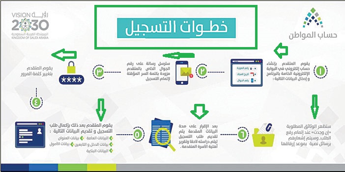 البوابة الالكترونية لحساب المواطن