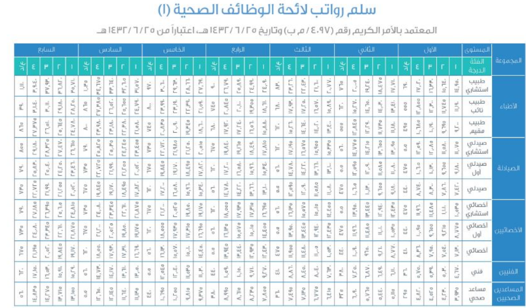 كم رواتب الممرضين في السعودية