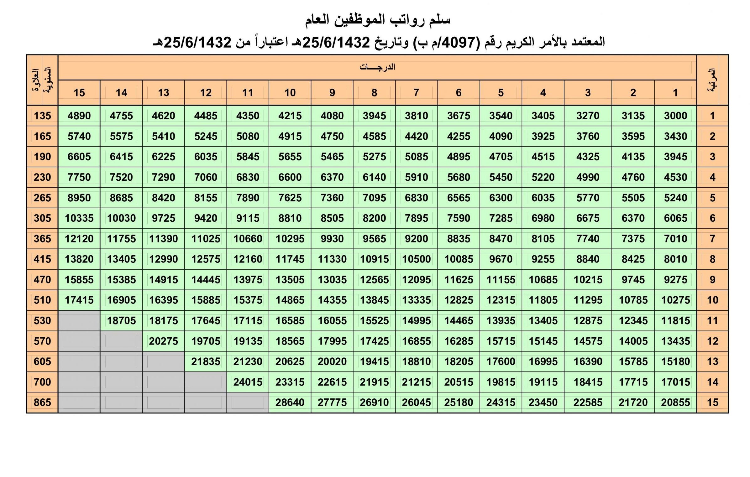 رواتب وزارة البيئة والمياه والزراعة