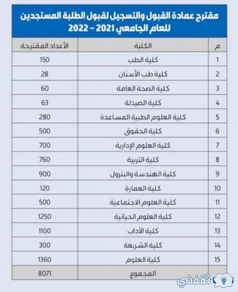 رابط استخراج portal.ku.edu.kw إعلان نتائج اختبارات القدرات 1442 وحساب المعدل المكافئ للجامعات