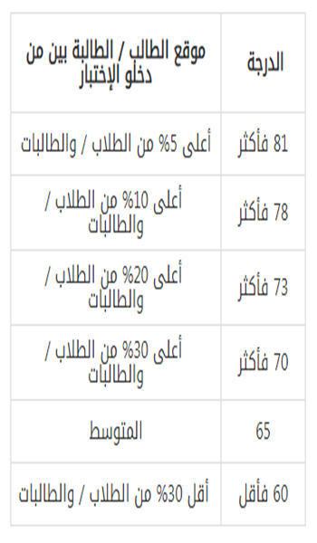 ما هي أفضل درجات التحصيلي