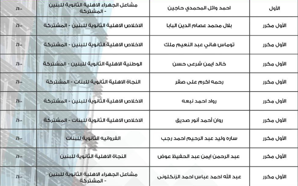 نتائج امتحانات الكويت