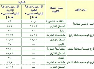 النسب الموزونة للجامعات 1443
