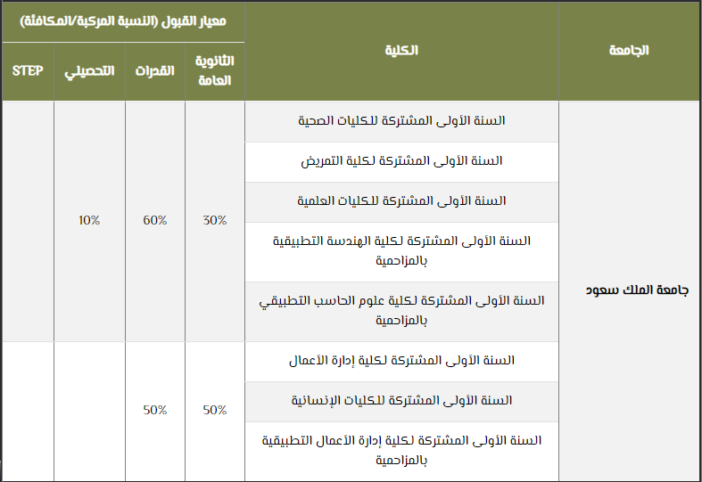 النسب الموزونة للجامعات