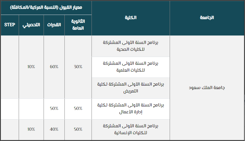 النسب الموزونة للجامعات
