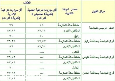 النسب الموزونة للجامعات 1443