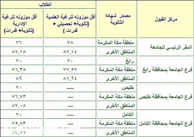 نسب القبول في جامعة الملك سعود 1442