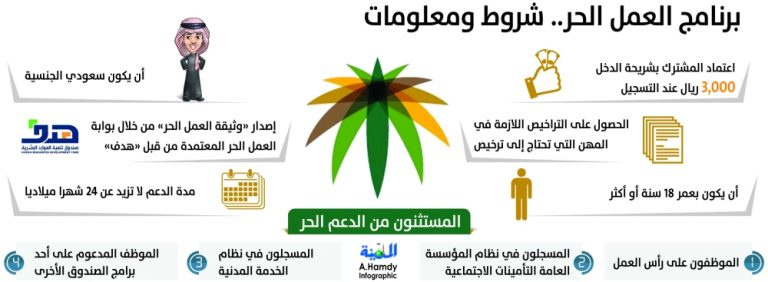 استخراج وثيقة العمل الحر بالسعودية شروط اصدار وثيقة العمل ...