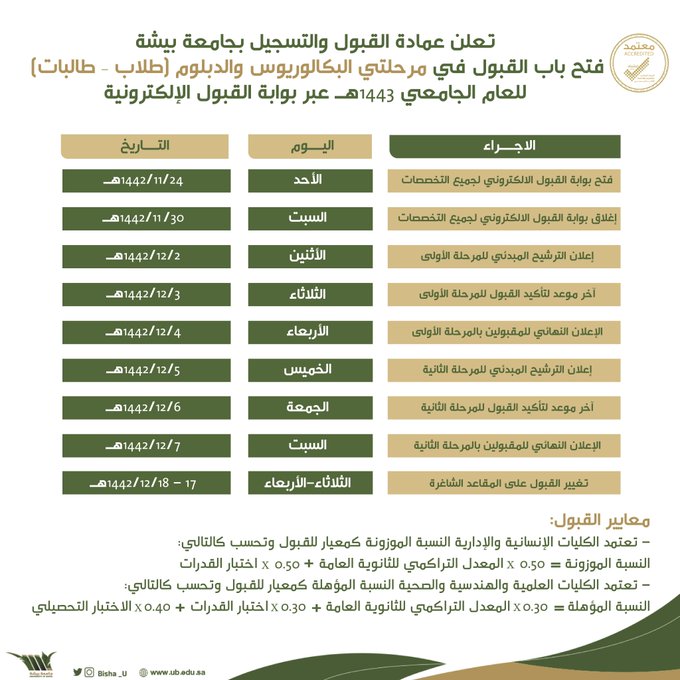 Ø¬Ø§Ù…Ø¹Ø© Ø¨ÙŠØ´Ø© ØªØ¹Ù„Ù† Ø¹Ù† Ø¨Ø¯Ø¡ Ù‚Ø¨ÙˆÙ„ Ù…Ø±Ø­Ù„ØªÙŠ Ø§Ù„Ø¨ÙƒØ§Ù„ÙˆØ±ÙŠÙˆØ³ ÙˆØ§Ù„Ø¯Ø¨Ù„ÙˆÙ… Ø¨Ø¯Ø§ÙŠØ© Ù…Ù† Ø§Ù„Ø£Ø­Ø¯ Ø§Ù„Ù…Ù‚Ø¨Ù„ Ø«Ù‚ÙÙ†ÙŠ