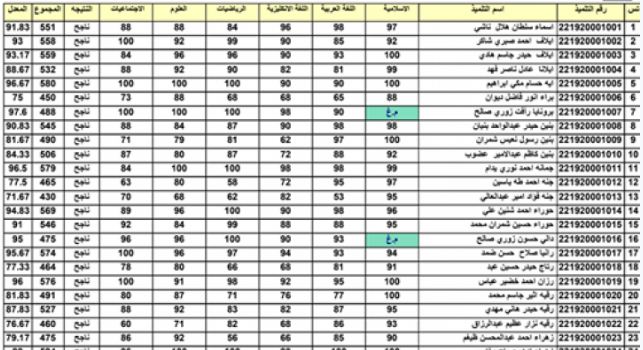 نتائج السادس ابتدائي