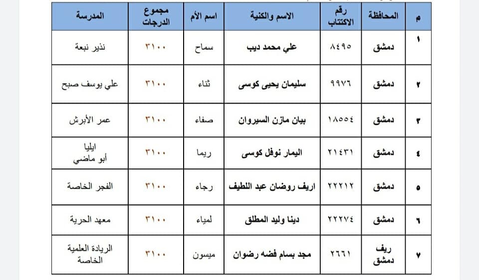 ٢٠٢١ نتائج التاسع في سوريا نتائج التاسع