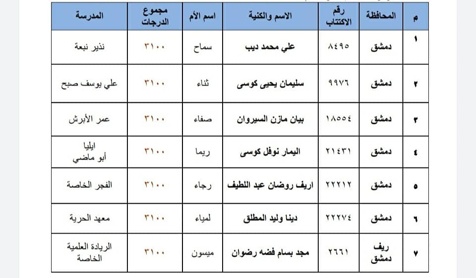 نتائج التاسع في سوريا ٢٠٢١