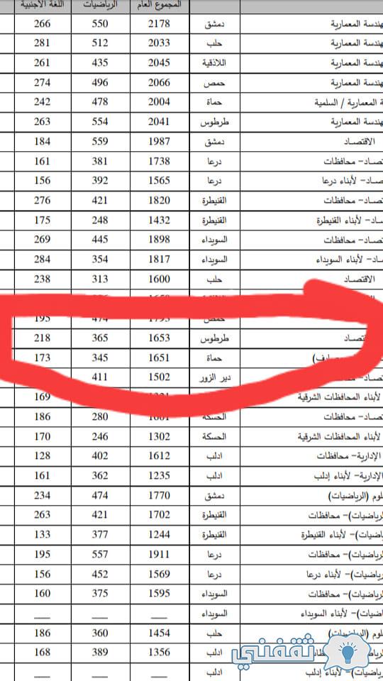 "برقم الاكتتاب" moed.gov.sy رابط نتائج اعتراضات البكالوريا (الدورة الأولى) 2021