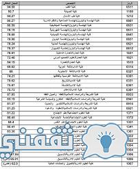 رابط portal ku edu kw sis نتائج قبول جامعة الكويت بالرقم المدني (طب - صيدلة - اسنان)