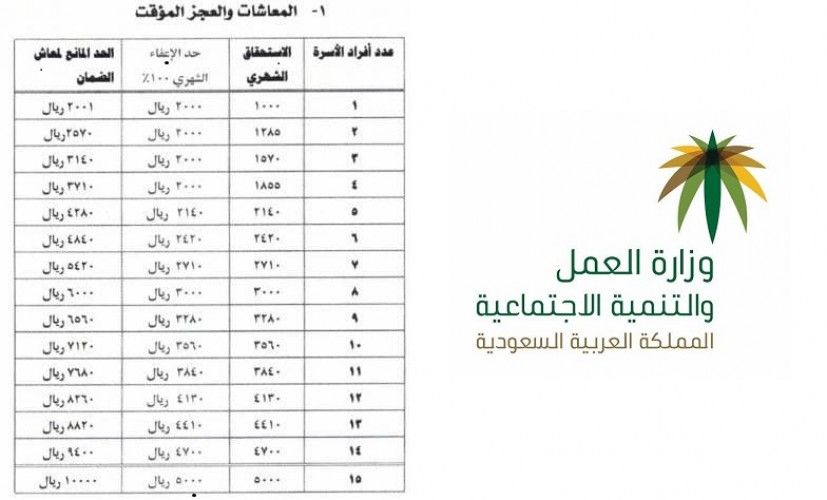 الأوراق المطلوبة للحصول على مقطوعة الضمان الاجتماعي