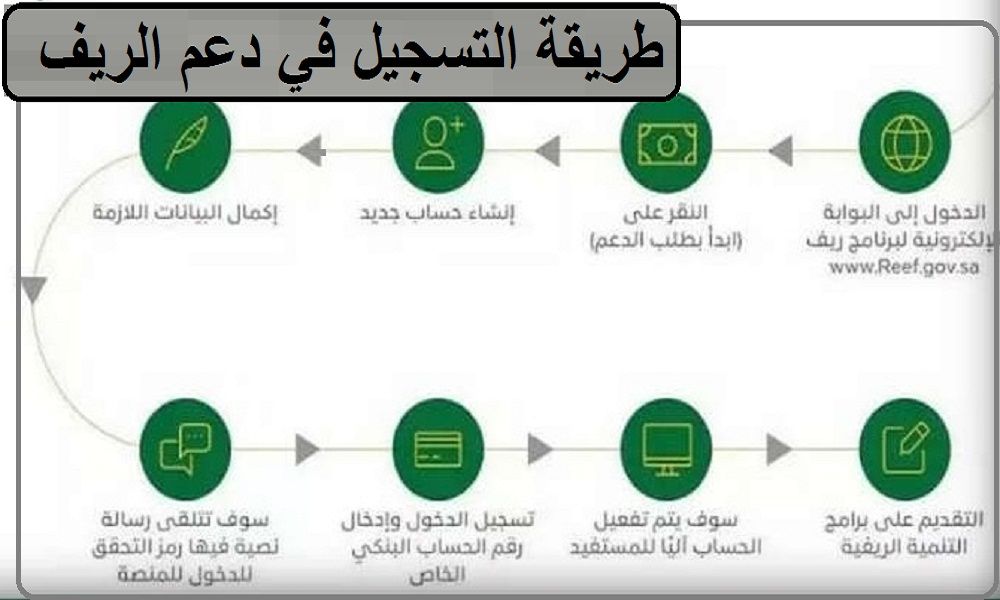 شروط الدعم الريفي للعاطلين