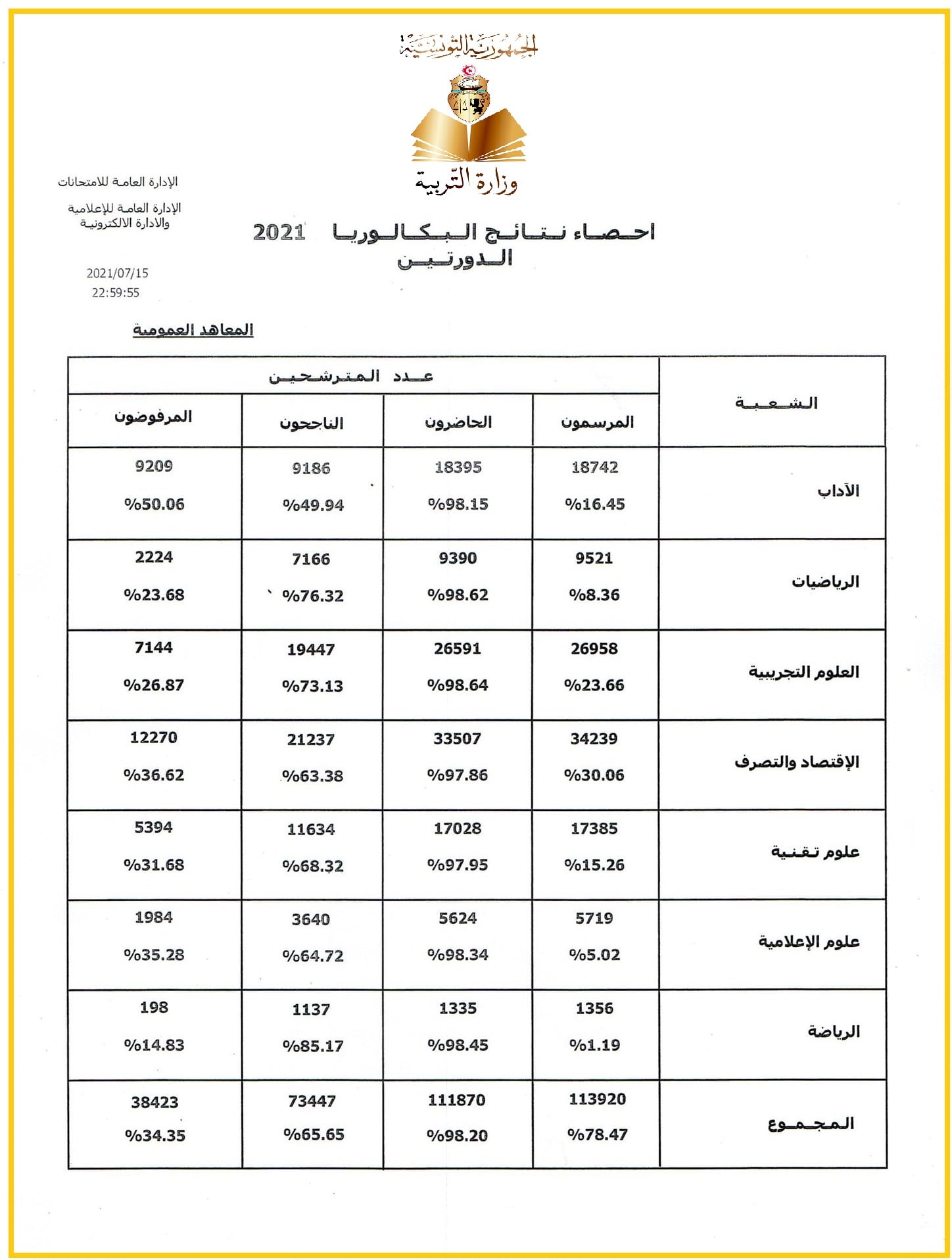 إحصاء نتائج البكالوريا 2021 للدورتين