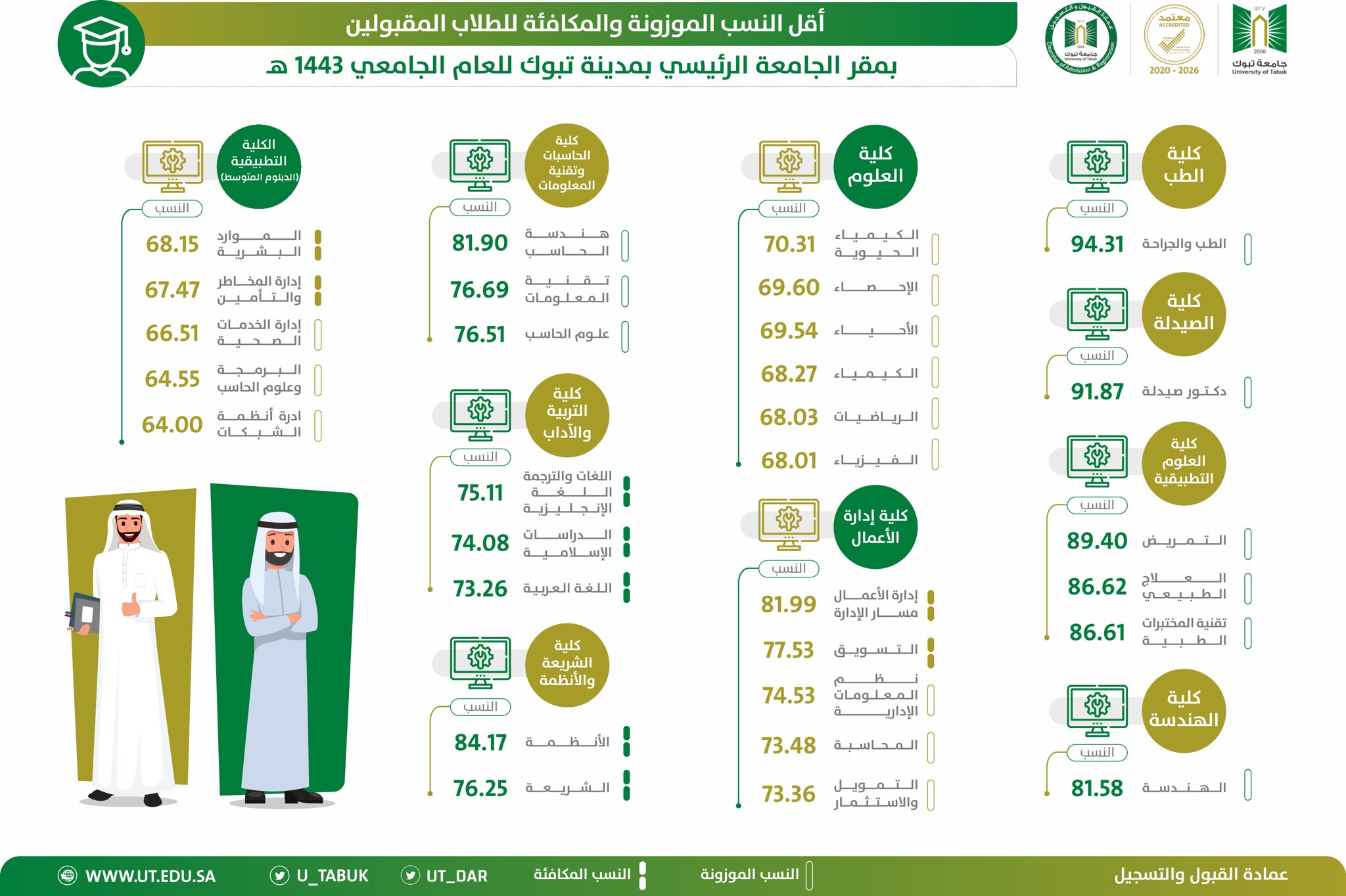 النسبه الموزونه جامعة سعود