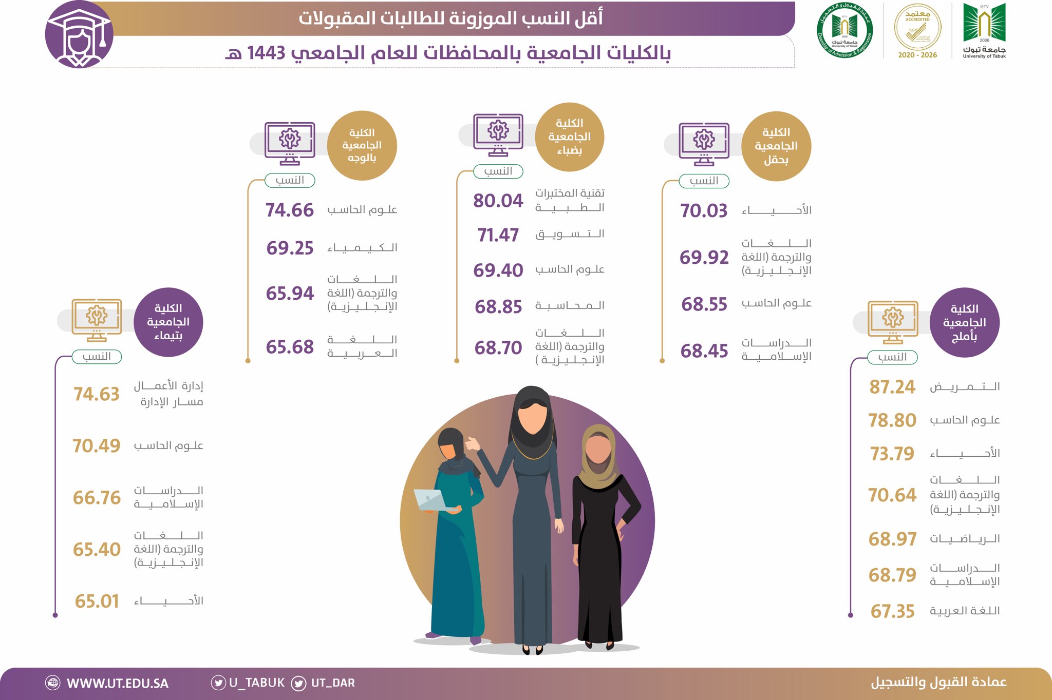 تبوك جامعه تخصصات جامعة