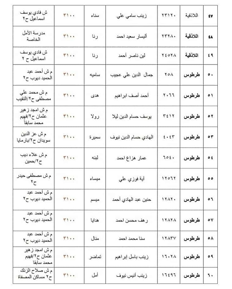 سوريا في ٢٠٢١ التاسع نتائج نتائج التاسع