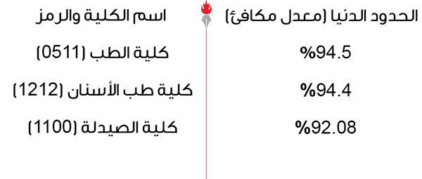 الحدود الدنيا للقبول بكلية الطب