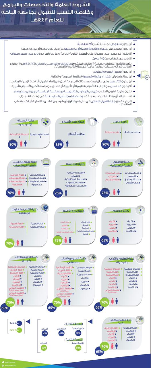 الباحة القبول جامعة بوابة جامعة الباحة