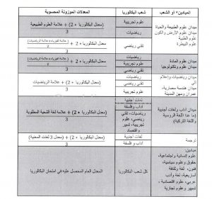 المعدلات الموزونة للقبول