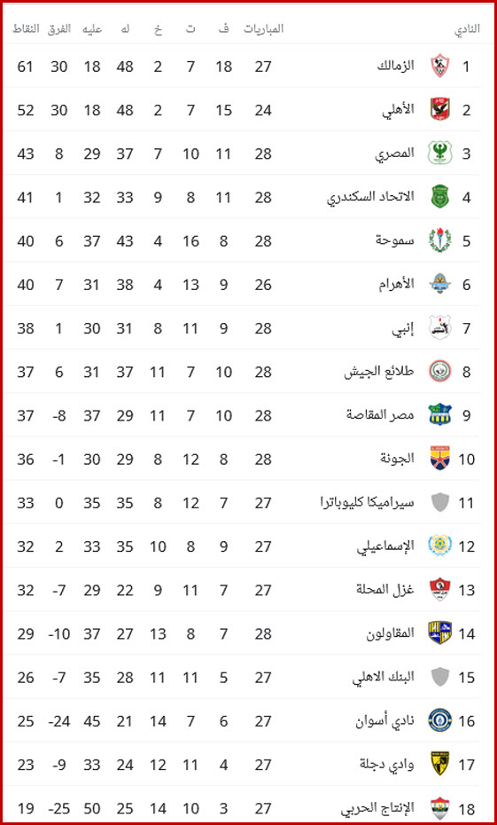 جدول ترتيب الدوري المصري