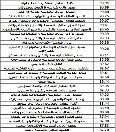 موعد تنسيق الدبلومات الفنية