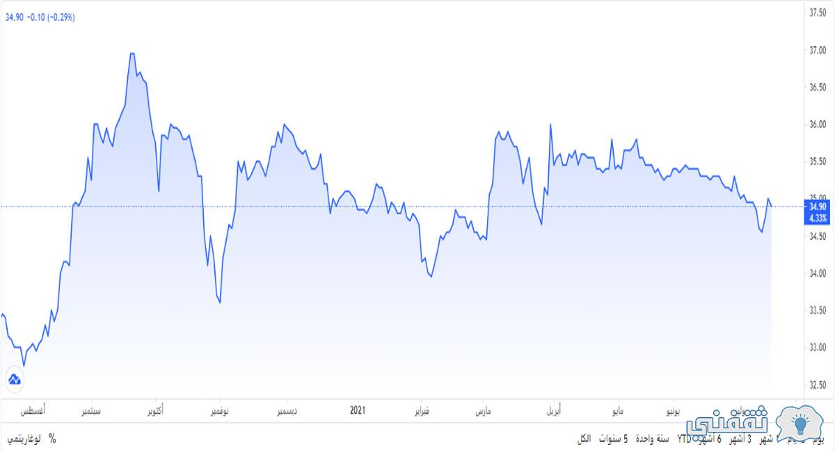 اخر سعر سهم ارامكو