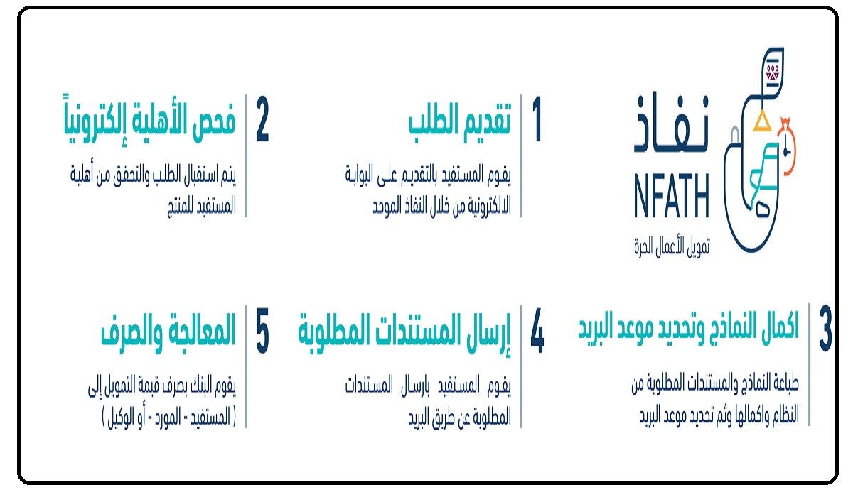 شروط تمويل نفاذ