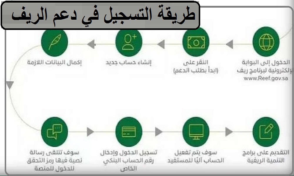 كيف اسجل في دعم ريف