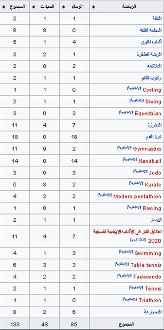 جدول مصر في أولمبياد طوكيو 2020