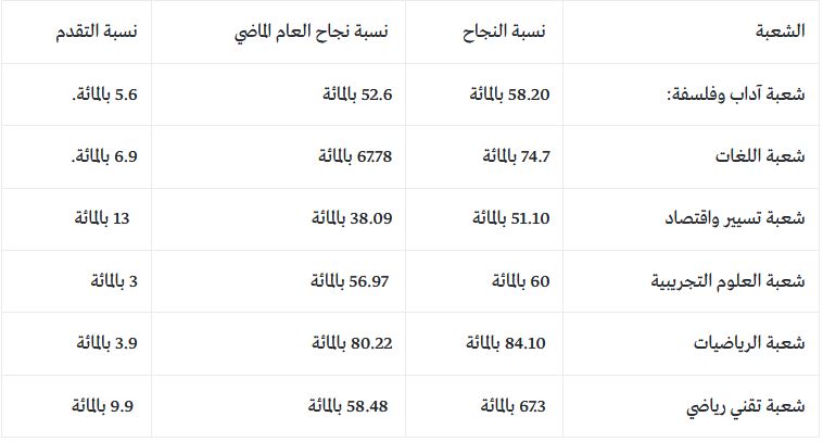 موقع نتائج بكالوريا 2021