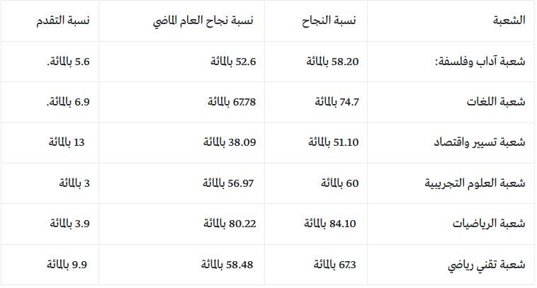 موقع نتائج بكالوريا 2021