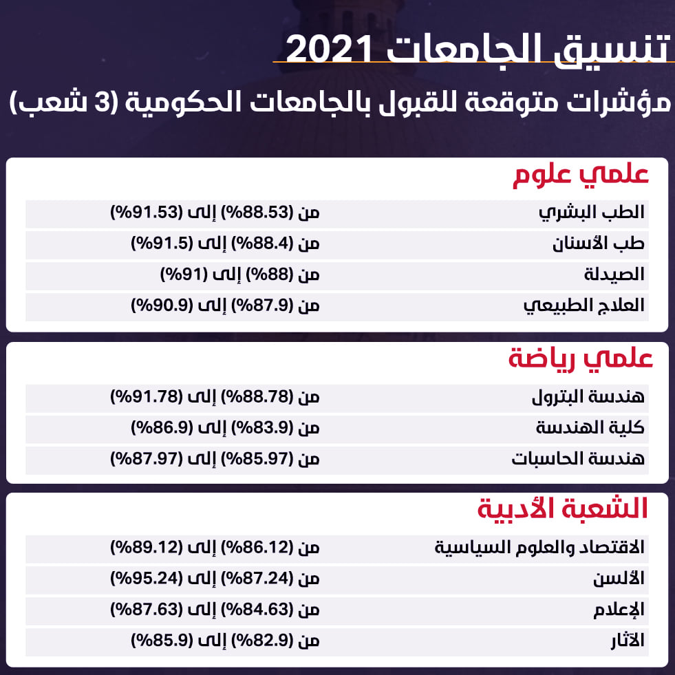 Ù†ØªÙŠØ¬Ø© ØªÙ†Ø³ÙŠÙ‚ Ø§Ù„Ù…Ø±Ø­Ù„Ø© Ø§Ù„Ø£ÙˆÙ„ÙŠ Ù„Ù„ØªÙ†Ø³ÙŠÙ‚ 2021 Ø«Ù‚ÙÙ†ÙŠ