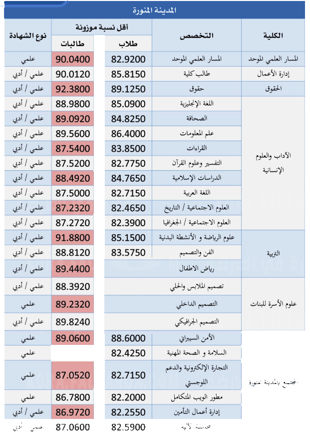 1- اسماء المقبولين في جامعة طيبة بيان