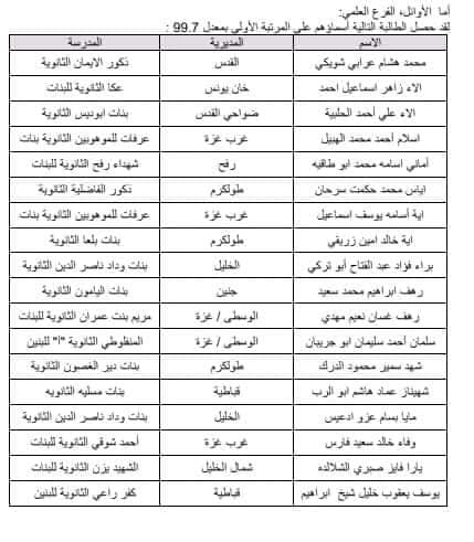 [نتائج الإكمال] www.psge.ps الأن نتائج توجيهي فلسطين 2022 بالاسم ورقم الجلوس الدورة الثانية