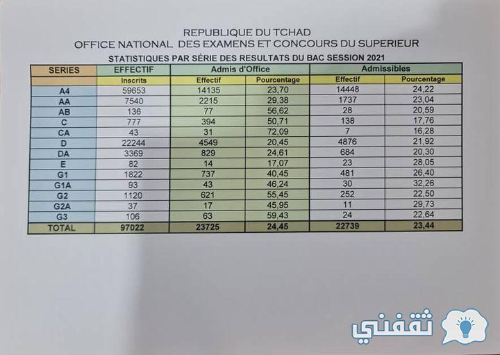 "برقم التسجيل" رابط onecs bac tchad لنتائج البكالوريا 2021 المكتب الوطني للامتحانات