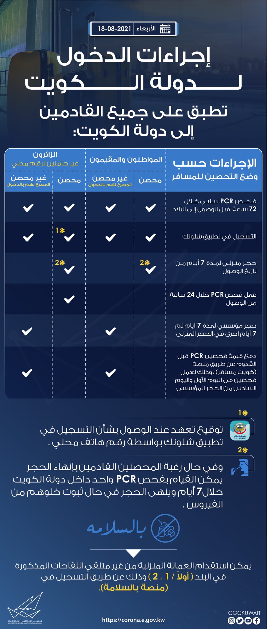 شروط السفر إلى الكويت kw بعد إعلان مركز التواصل الحكومي اليوم الأربعاء 18 أغسطس 