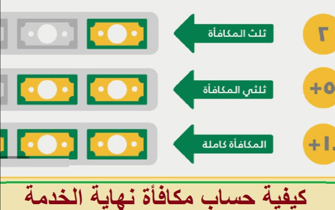 شروط مكافأة نهاية الخدمة 1443