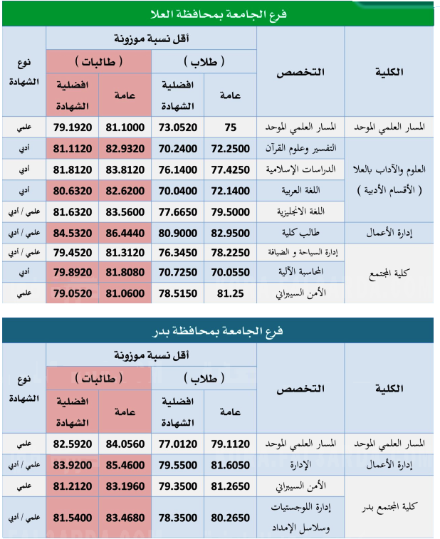 2- اسماء المقبولين في جامعة طيبة بيان