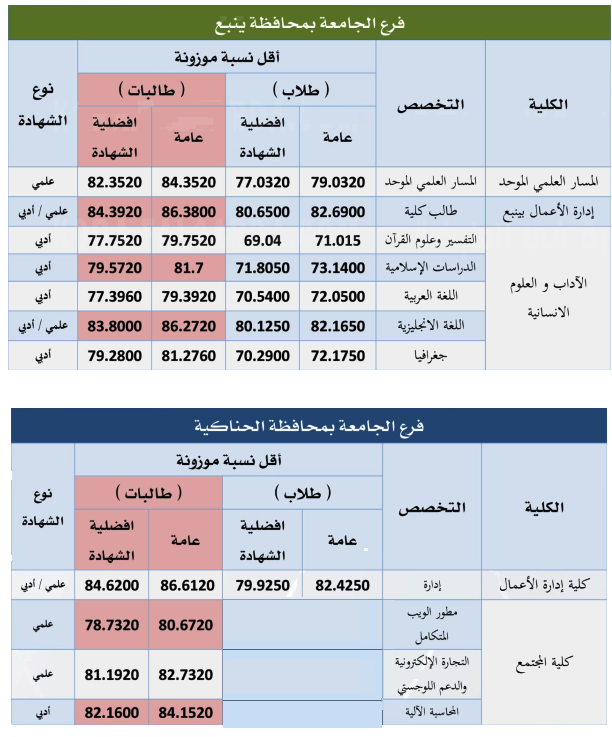 3- اسماء المقبولين في جامعة طيبة بيان