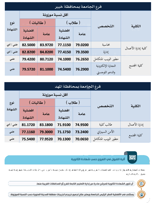 أسماء المقبولين في جامعة طيبة 1443