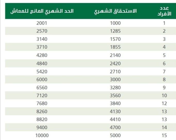 الضمان الاجتماعي لائحة سلم الضمان