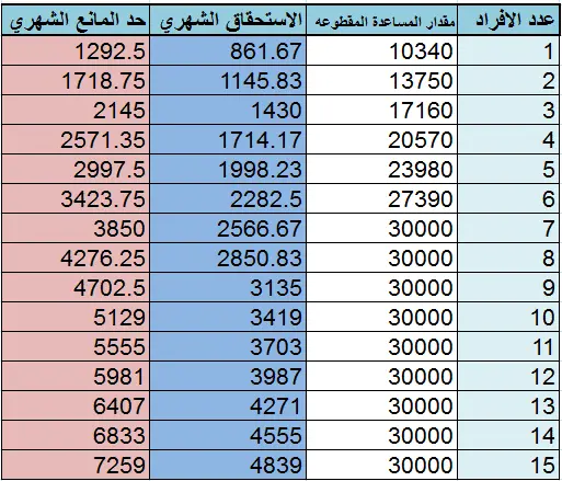 إيداع المساعدة المقطوعة